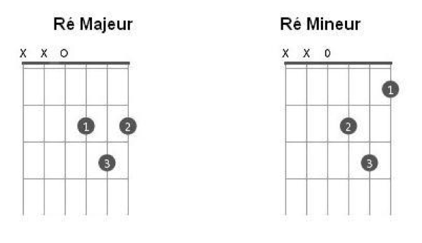 Apprendre Les Accords De Guitare pour D butant 