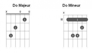 Les accords de Do et Do- à la guitare